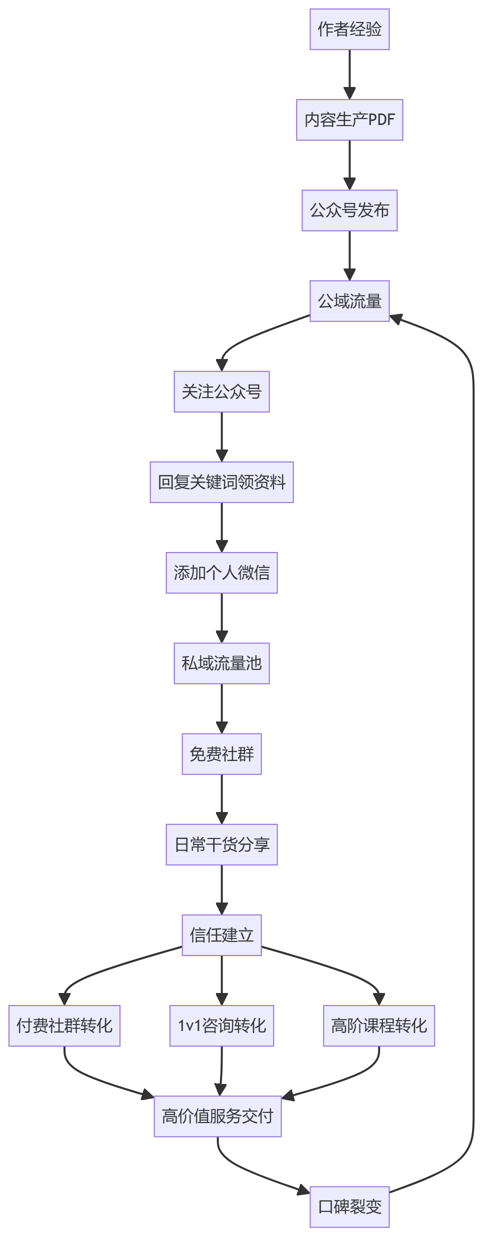 核心商业逻辑拆解